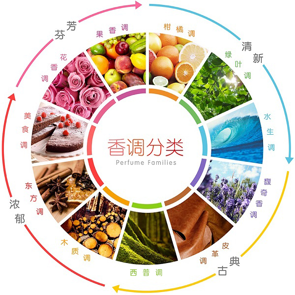 香水怎么挑？了解這9種基本香型就夠了