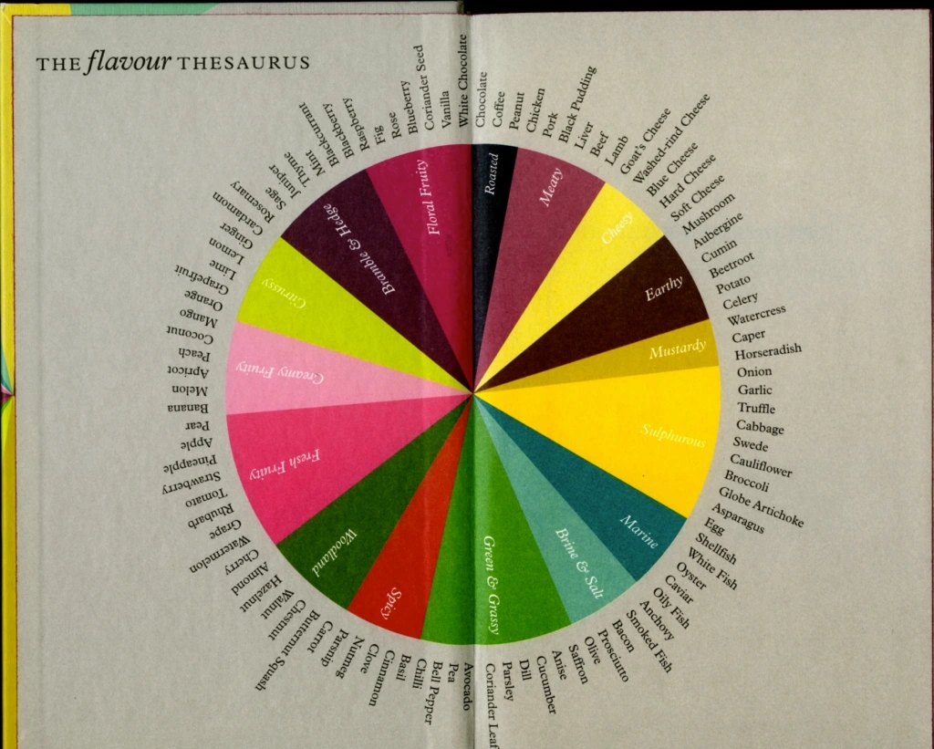 香精與香料(3)-香氣的分類和分析