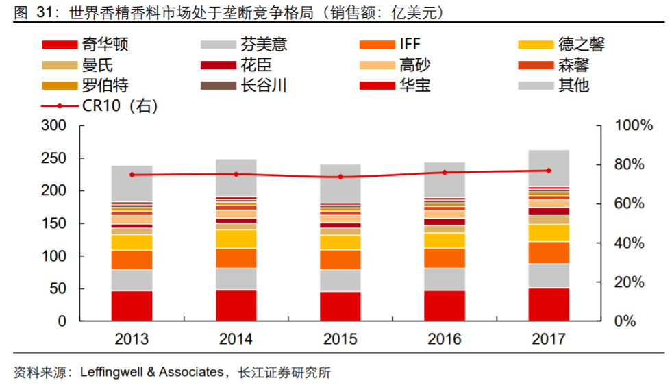 香精與香料(18)——消費飄香，龍頭掘金，國產崛起