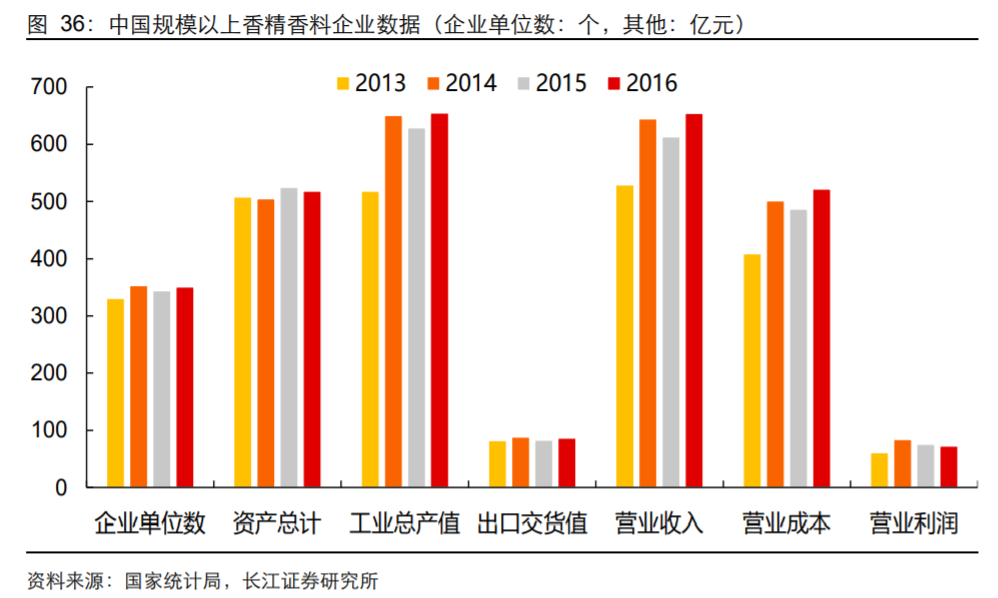 香精與香料(18)——消費飄香，龍頭掘金，國產崛起