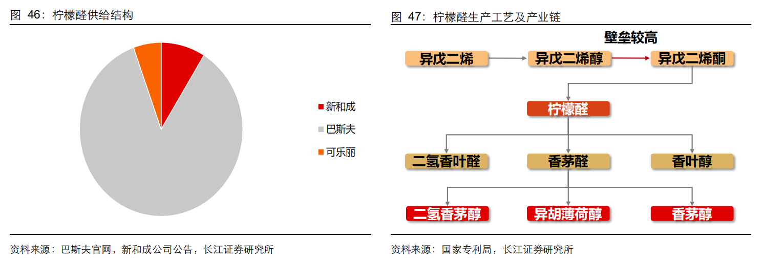 香精與香料(20)-重點關(guān)注公司