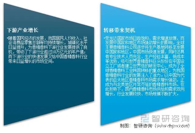 2021年中國香精香料產(chǎn)量及發(fā)展趨勢(shì)分析:下游產(chǎn)業(yè)持續(xù)快速增長