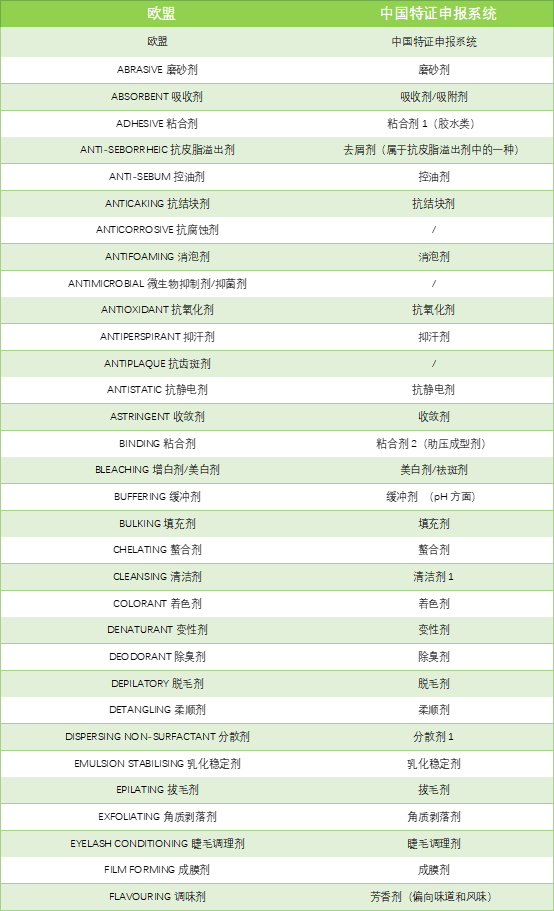 中國和歐盟化妝品原料使用目的對(duì)比