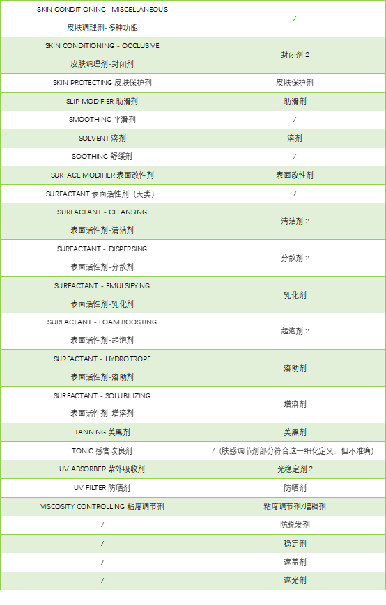 中國和歐盟化妝品原料使用目的對(duì)比