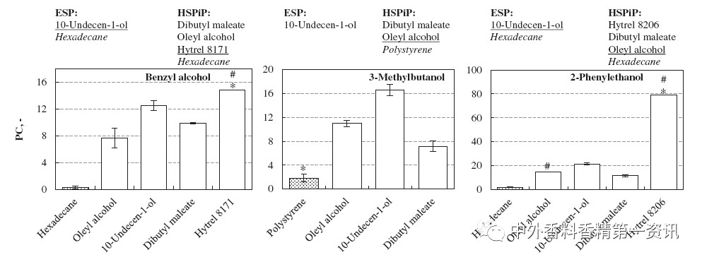 F&F文獻綜述:香氣釋放 F&F文獻綜述:香氣釋放