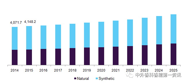 Flavor & Fragrance 文獻綜述：天然香精提取，生產(chǎn)和研究領(lǐng)域的進展