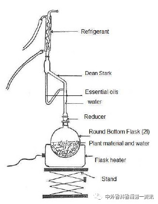 Flavor & Fragrance 文獻綜述：天然香精提取，生產(chǎn)和研究領(lǐng)域的進展