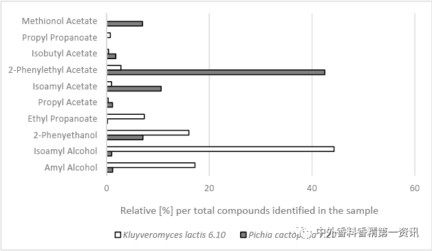 Flavor & Fragrance 文獻綜述：天然香精提取，生產(chǎn)和研究領(lǐng)域的進展