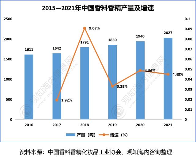 2022年香料香精行業(yè)市場分析，下游產(chǎn)業(yè)保持快速增長趨勢