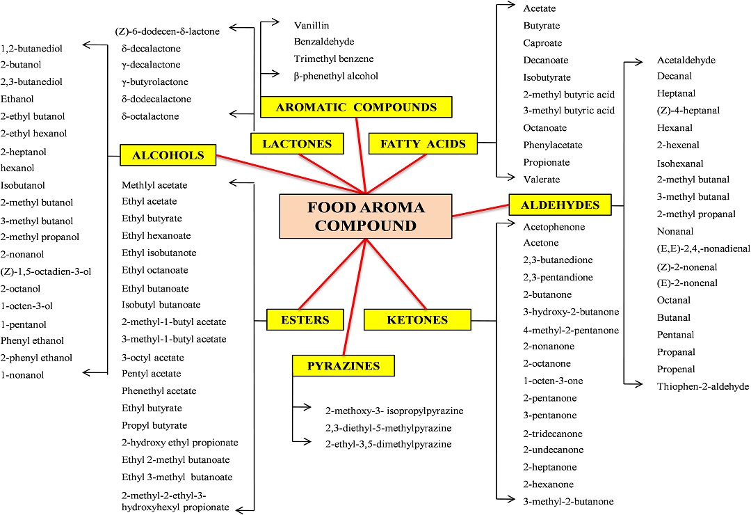 農(nóng)業(yè)廢物作為微生物香精生產(chǎn)基質(zhì)的潛力研究 農(nóng)業(yè)廢物作為微生物香精生產(chǎn)基質(zhì)的潛力研究