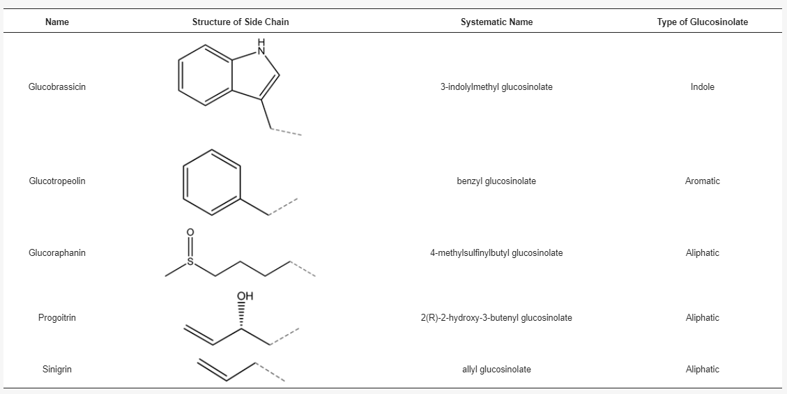 調(diào)香筆記(4)——硫化物在蔬菜和蘑菇香氣中的作用 調(diào)香筆記(4)——硫化物在蔬菜和蘑菇香氣中的作用