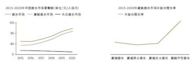 2022-2030年中國香氛行業(yè)的發(fā)展三大趨勢 2022-2030年中國香氛行業(yè)的發(fā)展三大趨勢