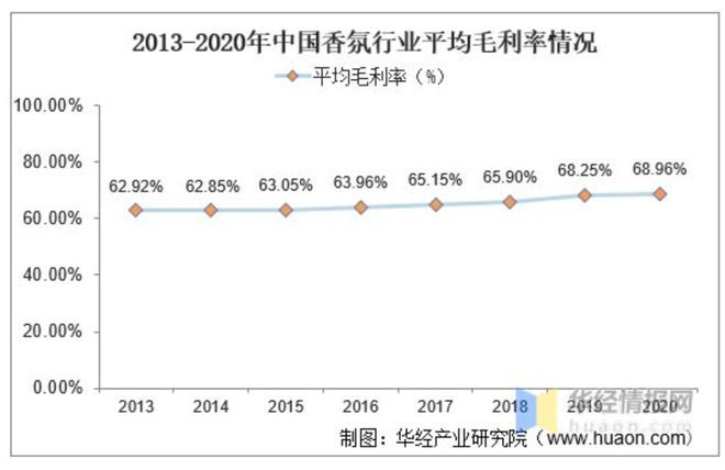 2022-2030年中國香氛行業(yè)的發(fā)展三大趨勢 2022-2030年中國香氛行業(yè)的發(fā)展三大趨勢