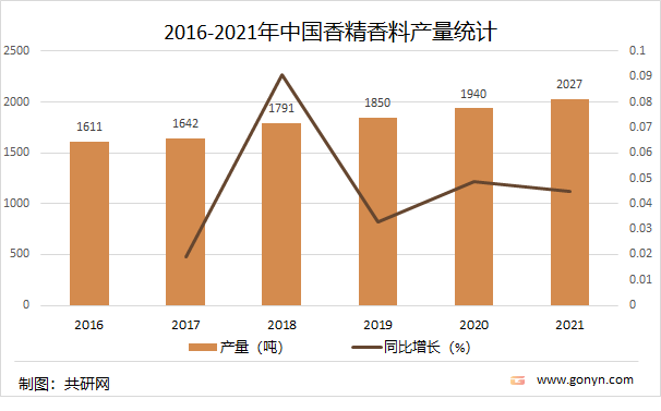 2021年中國(guó)香精香料產(chǎn)量達(dá)2027噸，同比增長(zhǎng)4.5%